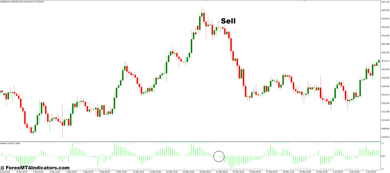 BB Histo MT4 Indicator 3 How to Trade with BBhisto MT4 Indicator - Sell Entry