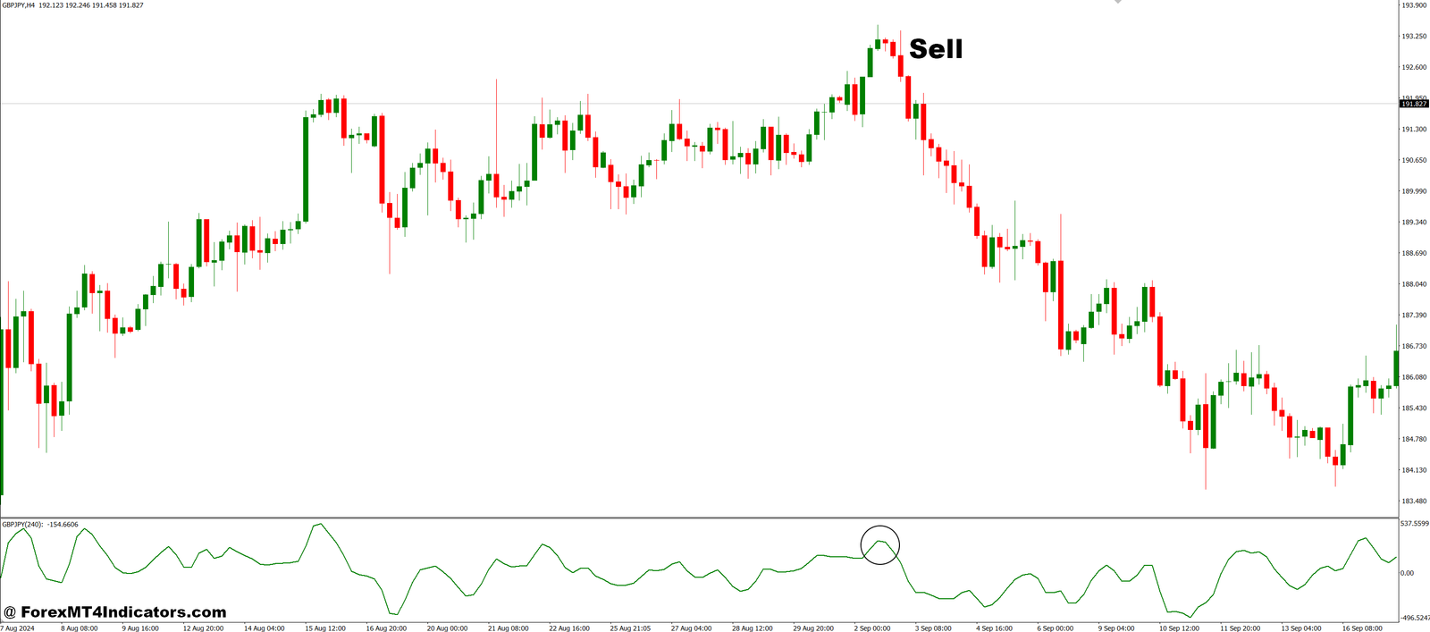 Complex Pairs MT4 Indicator 3 How to Trade with Complex Pairs MT4 Indicator - Sell Entry