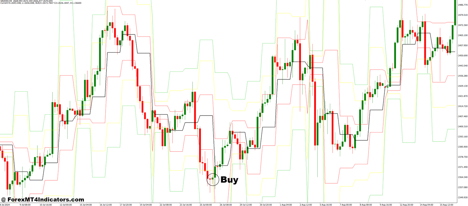 DJ Lines MT4 Indicator 2 How to Trade with DJ Lines MT4 Indicator - Buy Entry
