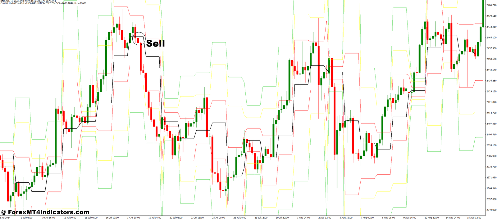 DJ Lines MT4 Indicator 3 How to Trade with DJ Lines MT4 Indicator - Sell Entry