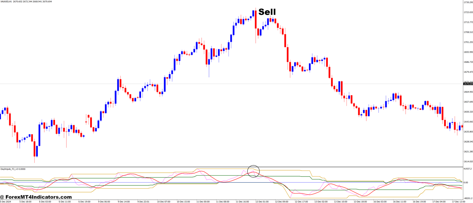 Day Impuls T3 v2 MT4 Indicator 3 How to Trade with DayImpuls_T3_v2 MT4 Indicator - Sell Entry
