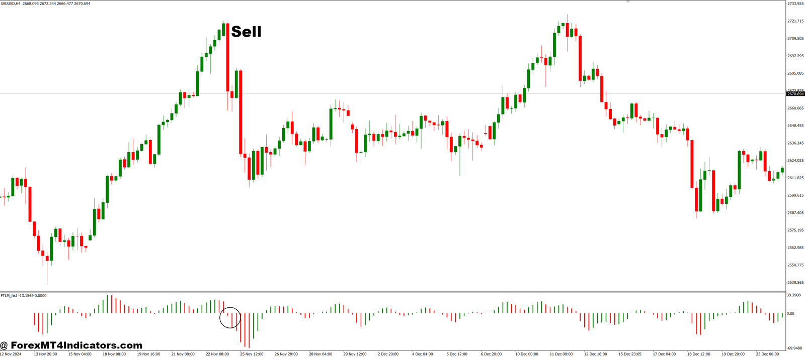 FTLM Hist MT4 Indicator 3 How to Trade with FTLM_hist MT4 Indicator - Sell Entry