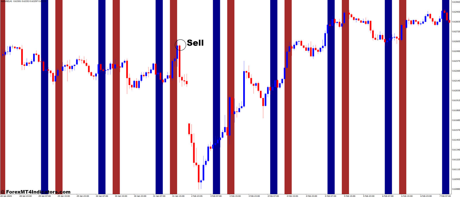 I Paramon Work Time MT4 Indicator 3 How to Trade with I-ParamonWorkTime MT4 Indicator - Sell Entry