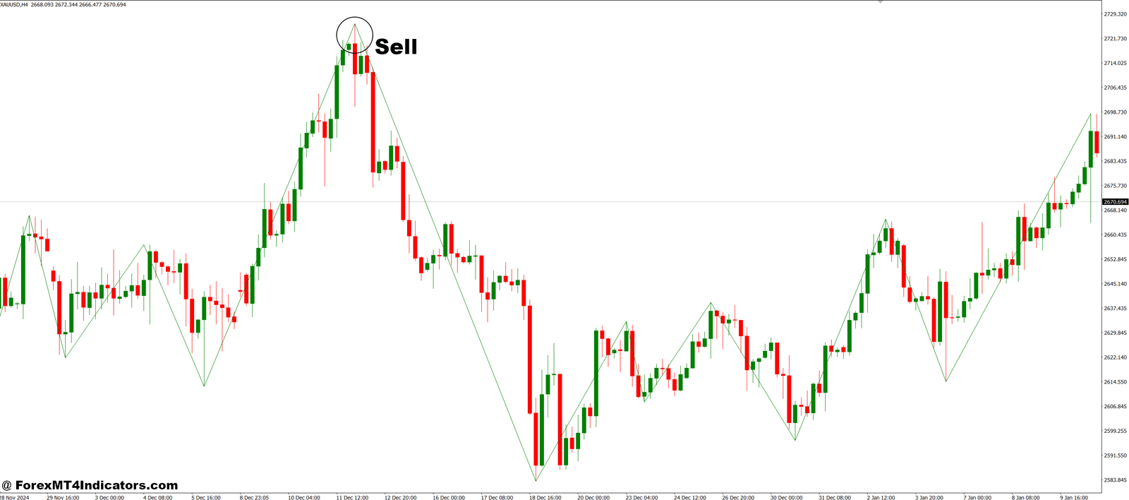 Kazakh Boa MT4 Indicator 3 How to Trade with Kazakh Boa MT4 Indicator - Sell Entry