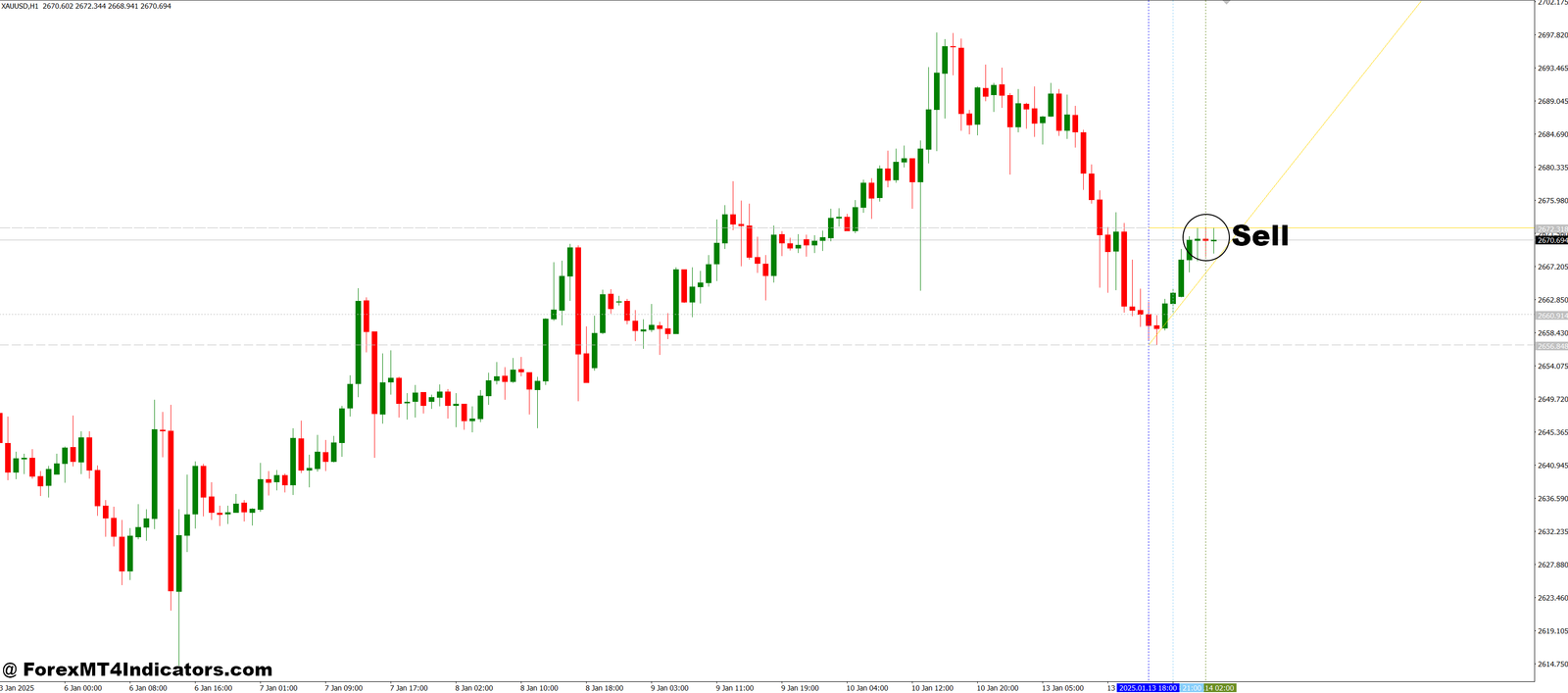 Maksi Gen Range Move MT4 Indicator 3 How to Trade with MaksiGen_Range_Move MT4 Indicator - Sell Entry