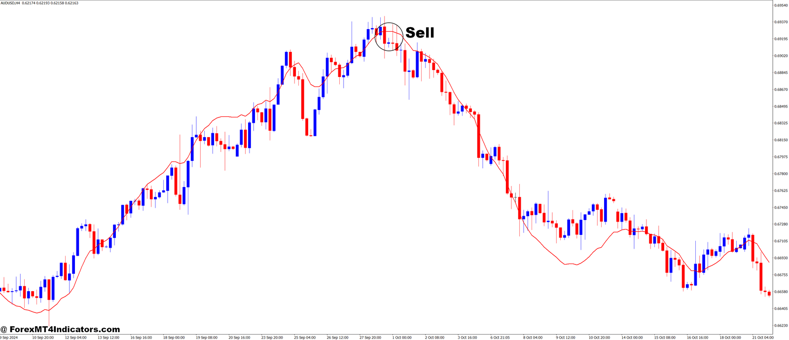 QEMA Percentage MT4 Indicator 3 How to Trade with QEMA Percentage MT4 Indicator - Sell Entry