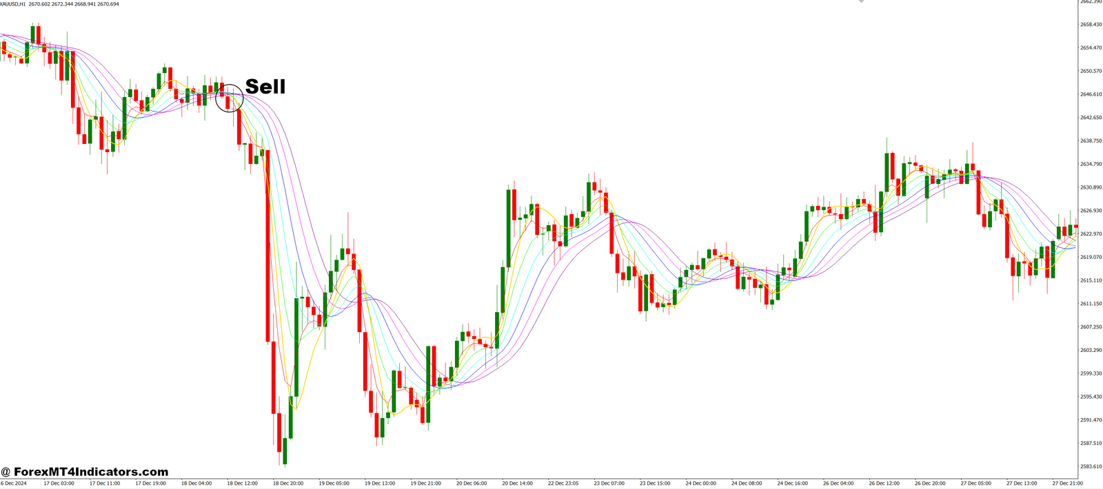 Round Price Ext MT4 Indicator 3 How to Trade with RoundPrice-Ext MT4 Indicator - Sell Entry