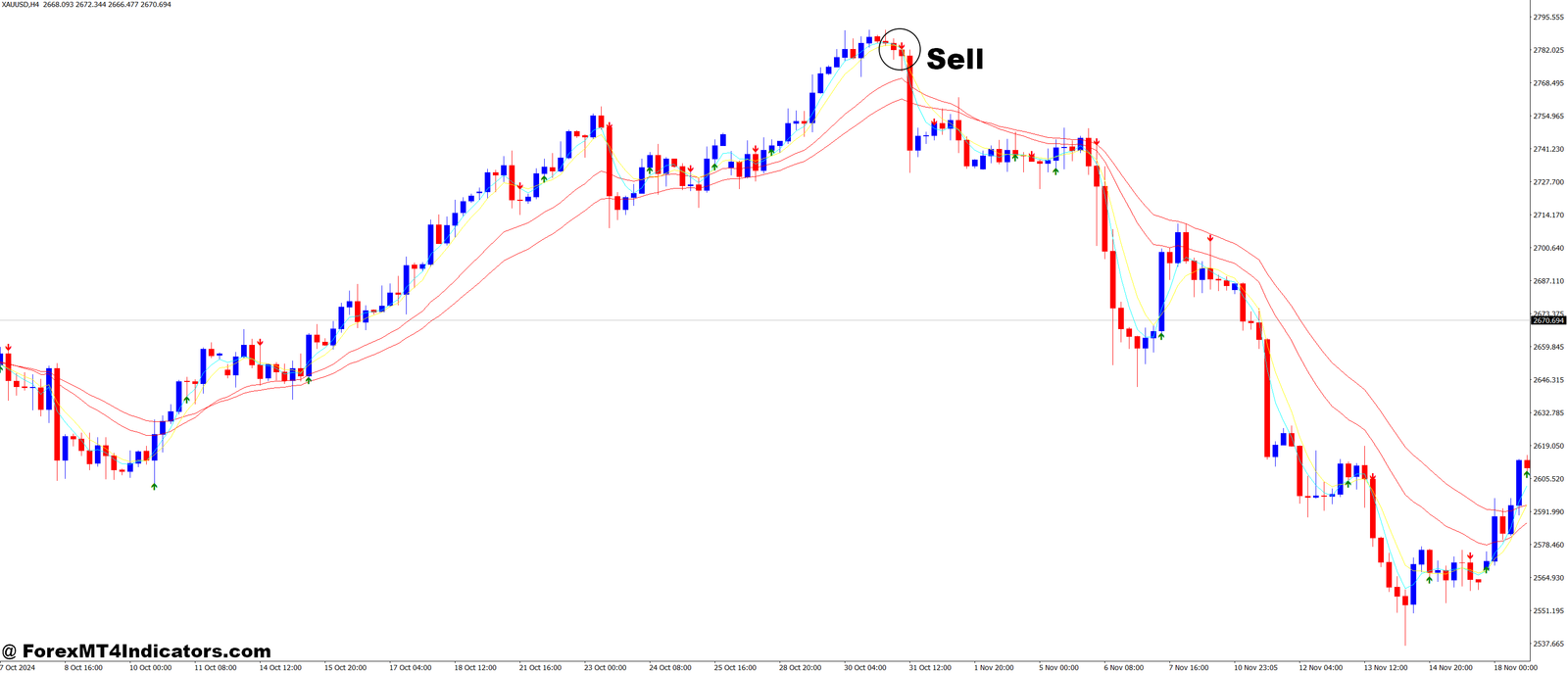 Sidus MT4 Indicator 3 How to Trade with Sidus MT4 Indicator - Sell Entry