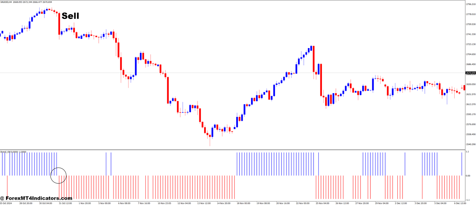 Traditional Itrend MT4 Indicator 3 How to Trade with Traditional Itrend MT4 Indicator - Sell Entry