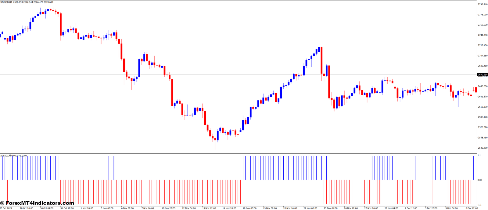 Traditional Itrend MT4 Indicator 1 Integrating the Indicator Into Trading Strategies