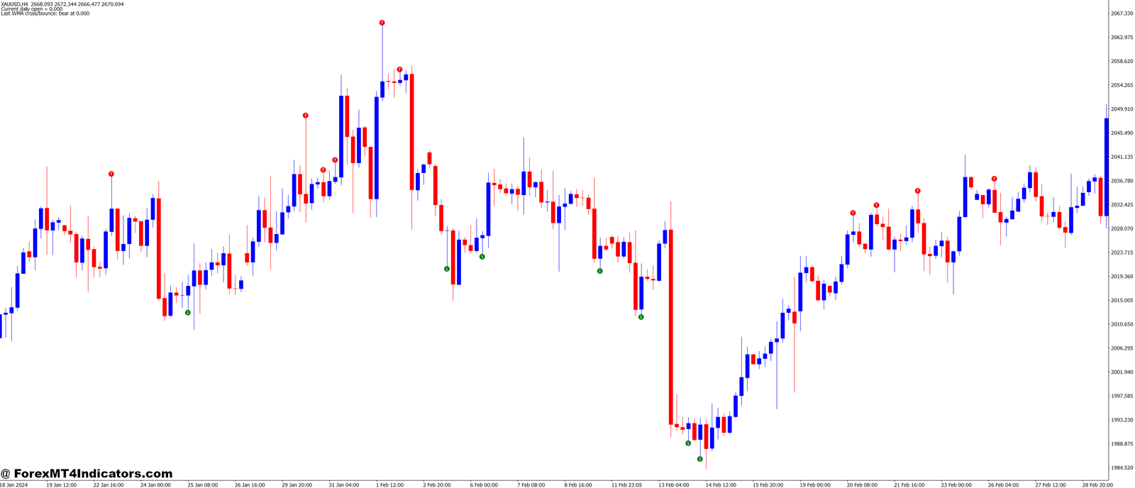 BW2 Wise Man 1 MT4 Indicator 1 Key Features and Practical Tips