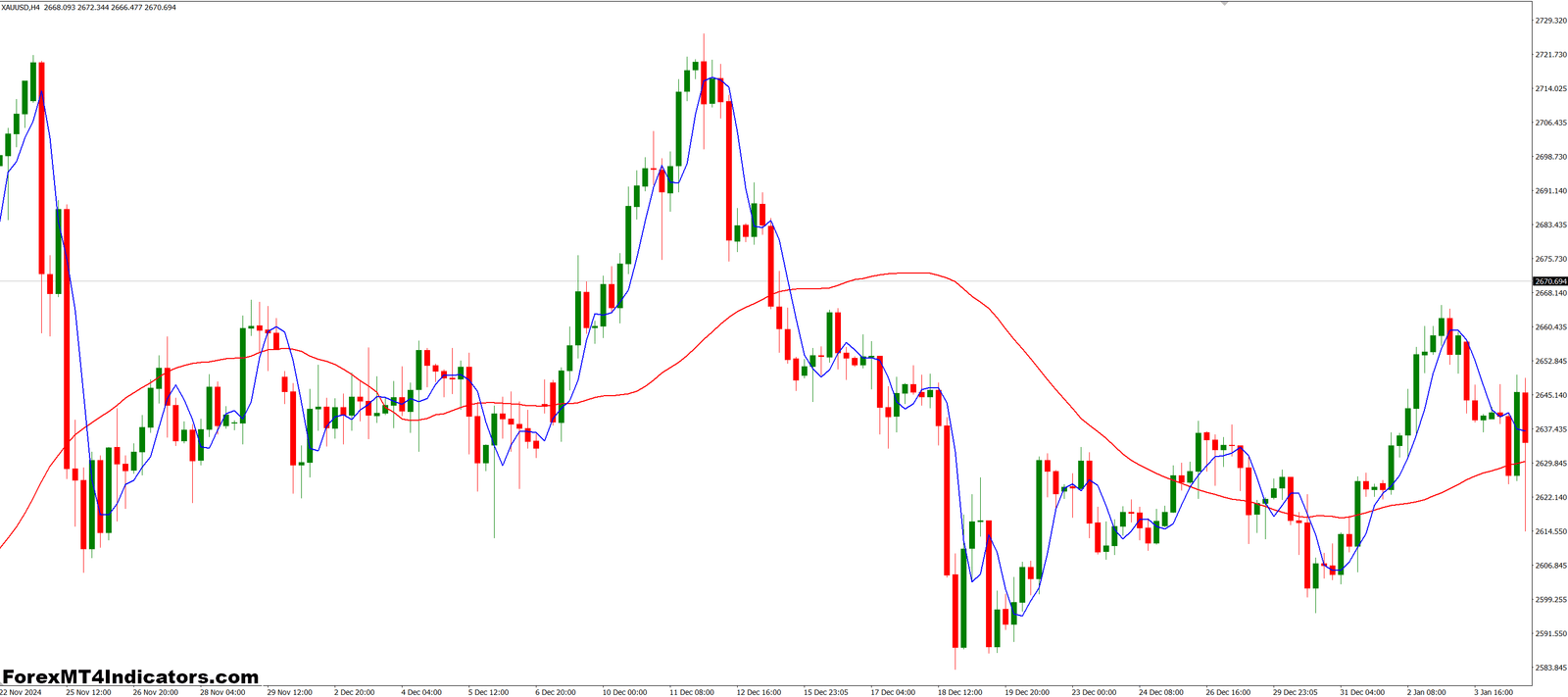 Instantaneous Trend Line MT4 Indicator 1 Who Should Use It