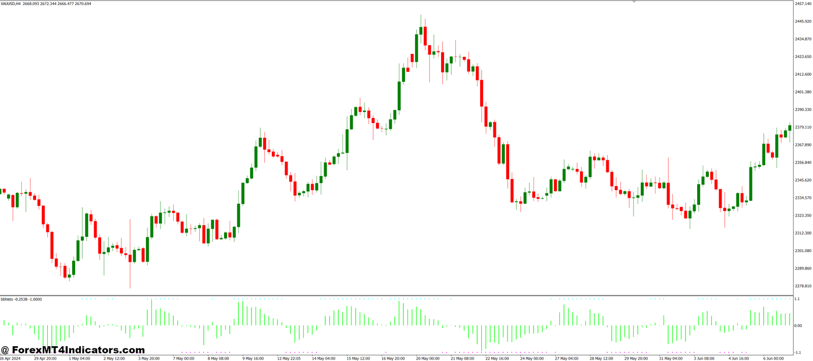 BB Histo MT4 Indicator 1 Why Traders Like BBhisto