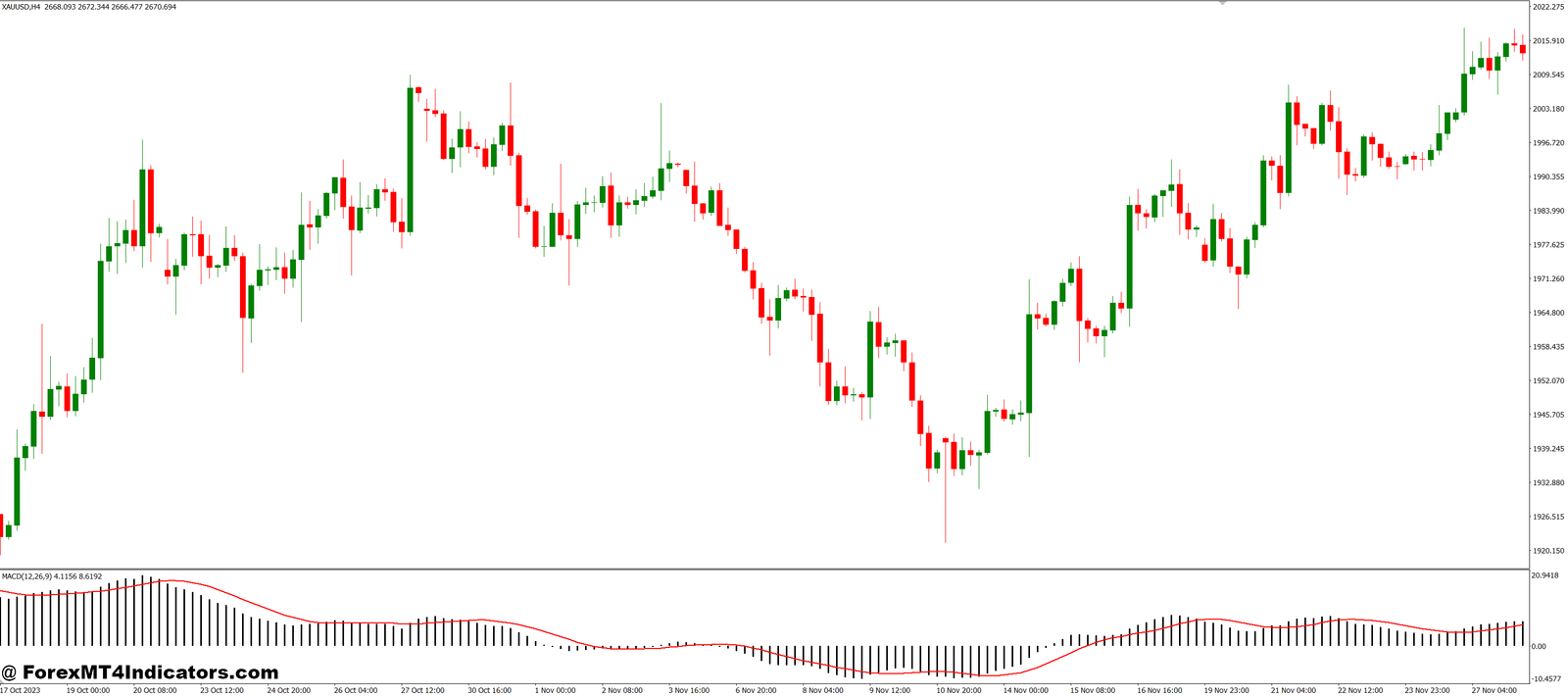 Custom MACD MT4 Indicator 1 A Helpful Tool for Smarter Trading
