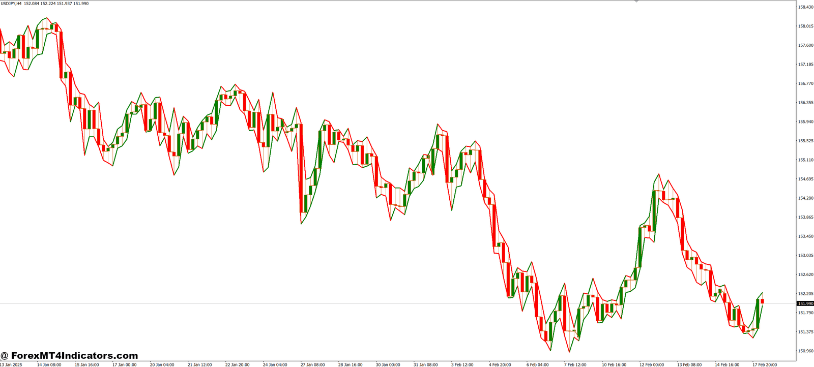 Histogram Blanket MT4 Indicator 1 A Perfect Add-On to Your Strategy
