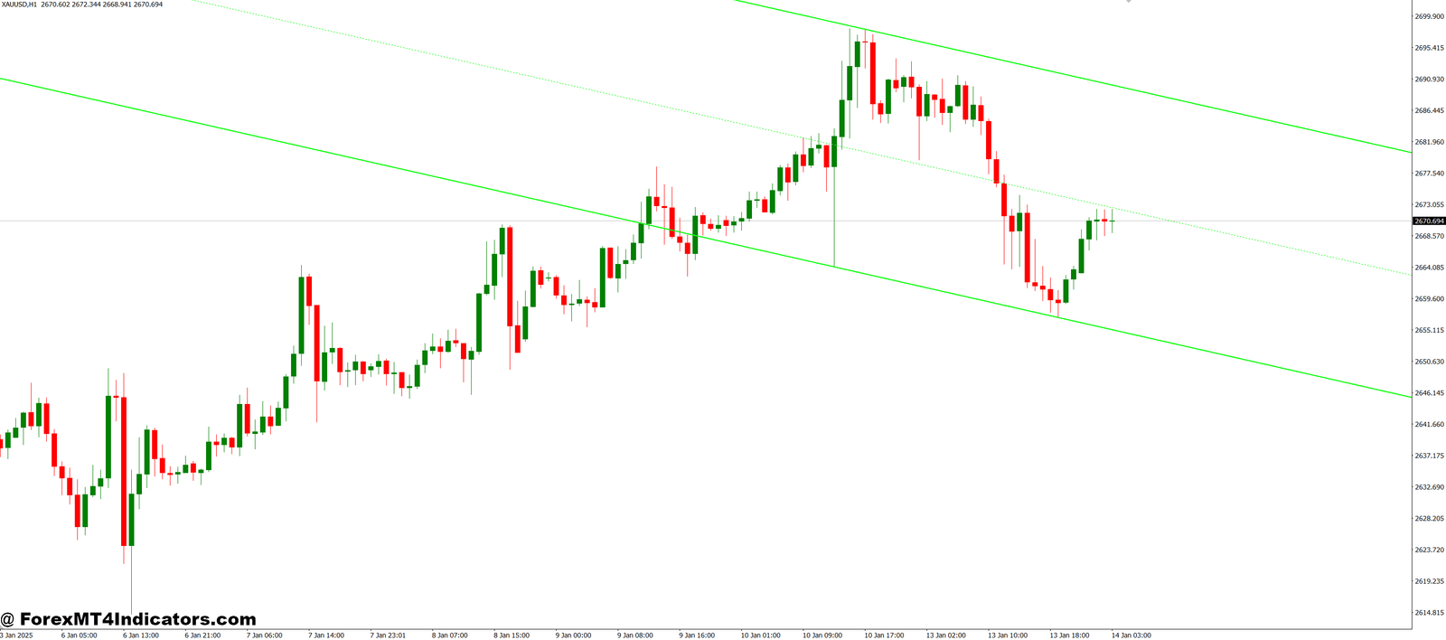 DUCT MT4 Indicator 1 Best Timeframes and Market Conditions