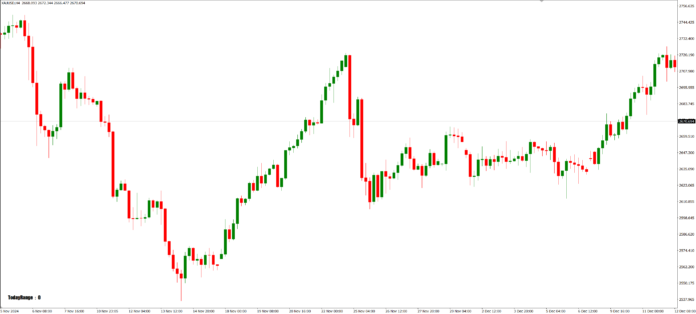 Candle SnR MT4 Indicator