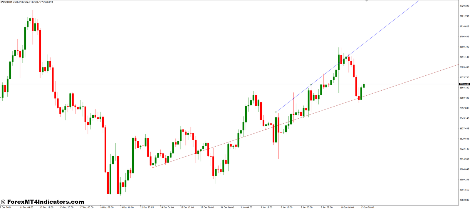 New Fractal Lines MT4 Indicator 1 Customizable for Better Clarity