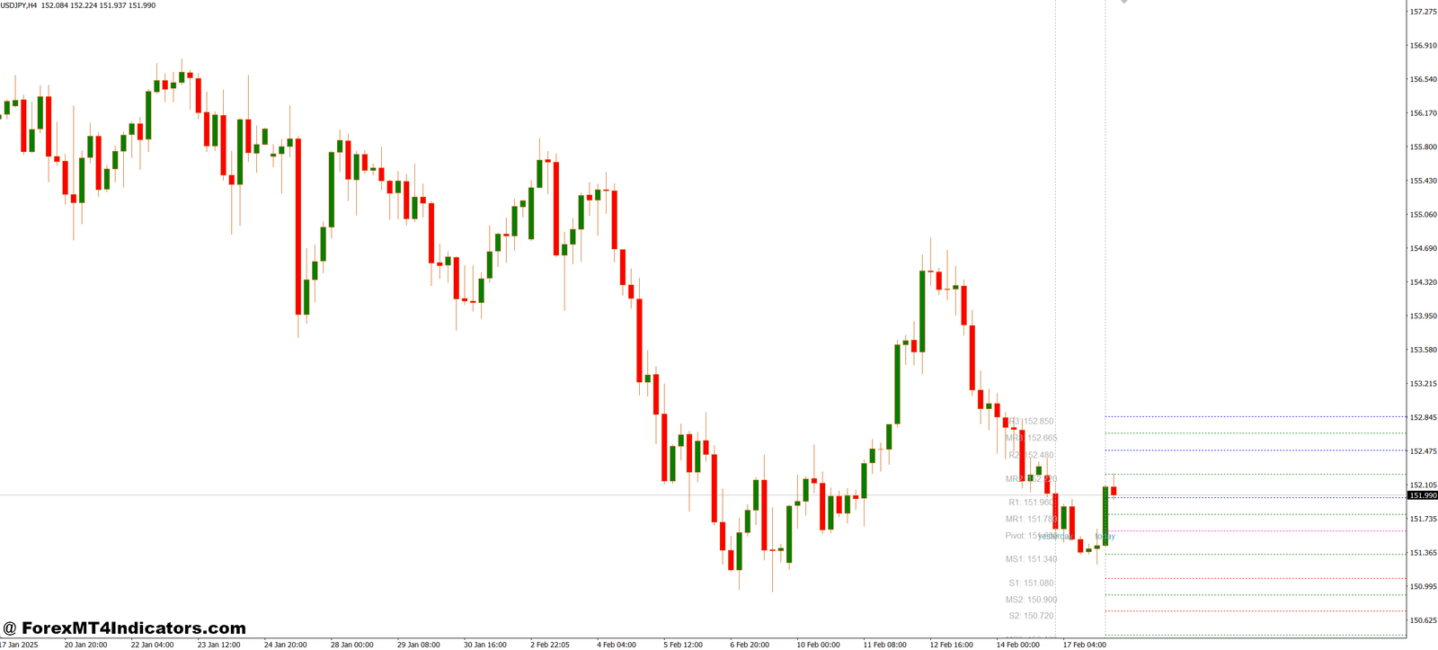 SDX Tz Pivots MT4 Indicator 1 Extra Features Worth Noting