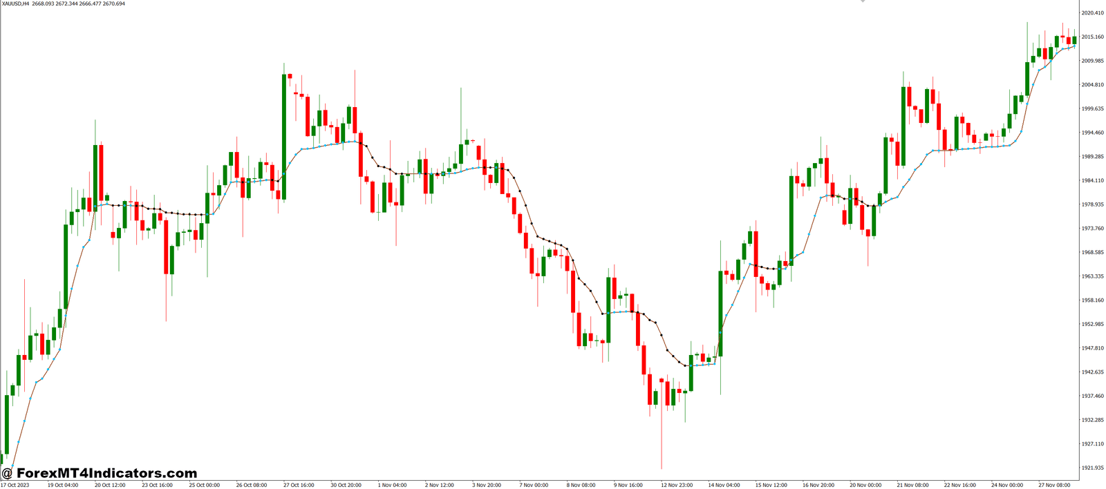 Kaufmans AMA from Wellx MT4 Indicator 1 How It Fits Into a Trading Strategy