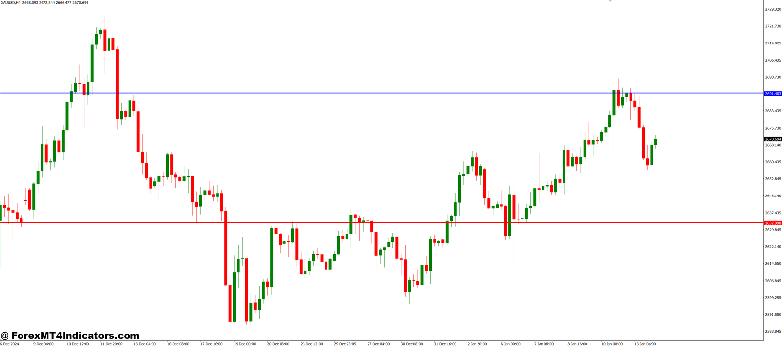 Use MA to Draw UpDown Resistance MT4 Indicator 1 How This Indicator Improves Your Trading