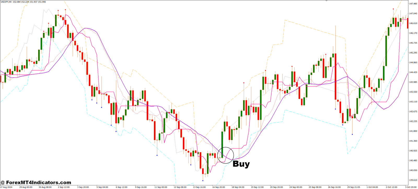 BSI Trend and Channel MT4 Indicator 2 How to Trade with BSI Trend and Channel MT4 Indicator - Buy Entry
