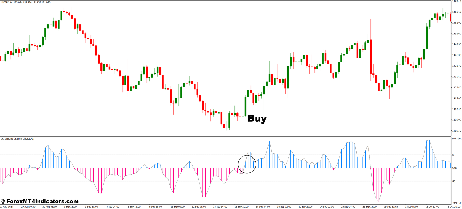 CCI on Step Channel MT4 Indicator 2 How to Trade with CCI on Step Channel MT4 Indicator - Buy Entry
