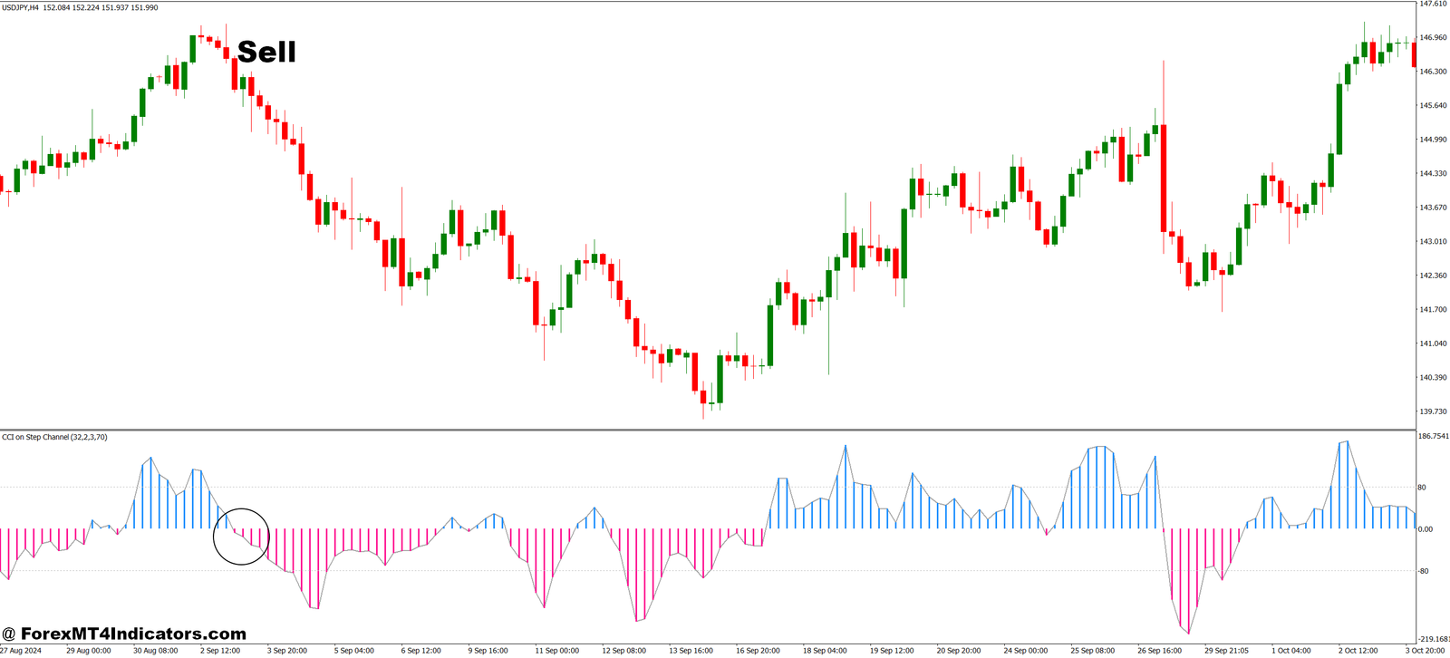 CCI on Step Channel MT4 Indicator 3 How to Trade with CCI on Step Channel MT4 Indicator - Sell Entry
