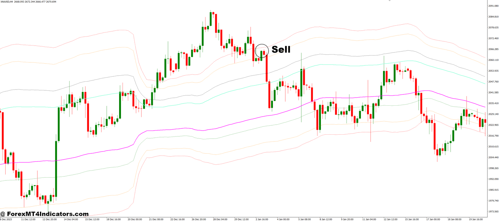 Channels FIBO V2 MT4 Indicator 3 How to Trade with Channels FIBO V2 MT4 Indicator - Sell Entry
