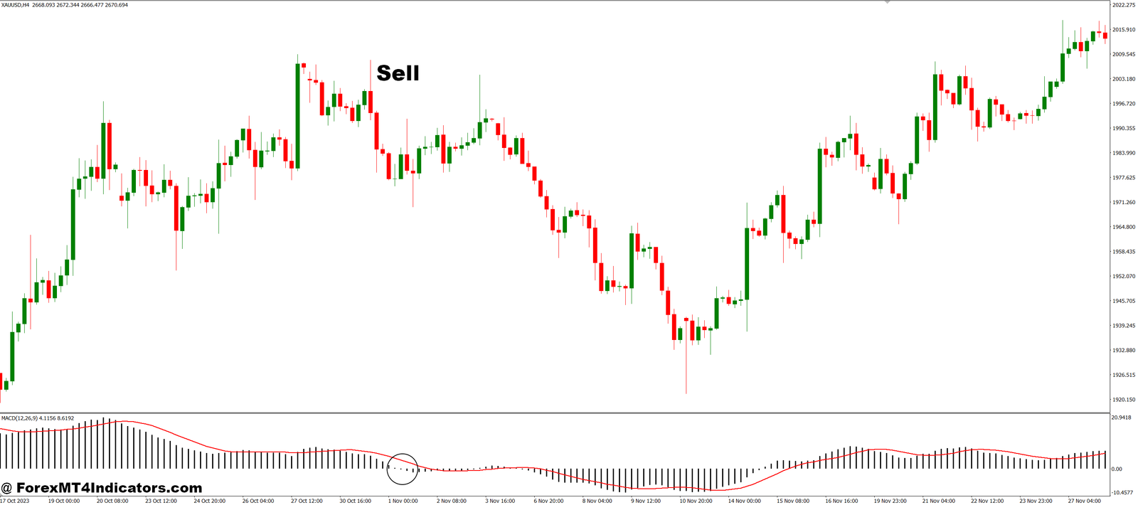 Custom MACD MT4 Indicator 3 How to Trade with Custom MACD MT4 Indicator - Sell Entry