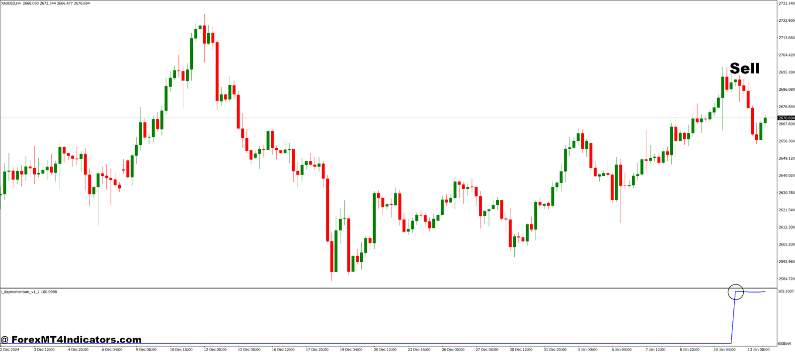 Day Momentum MT4 Indicator 3 How to Trade with Day Momentum MT4 Indicator - Sell Entry