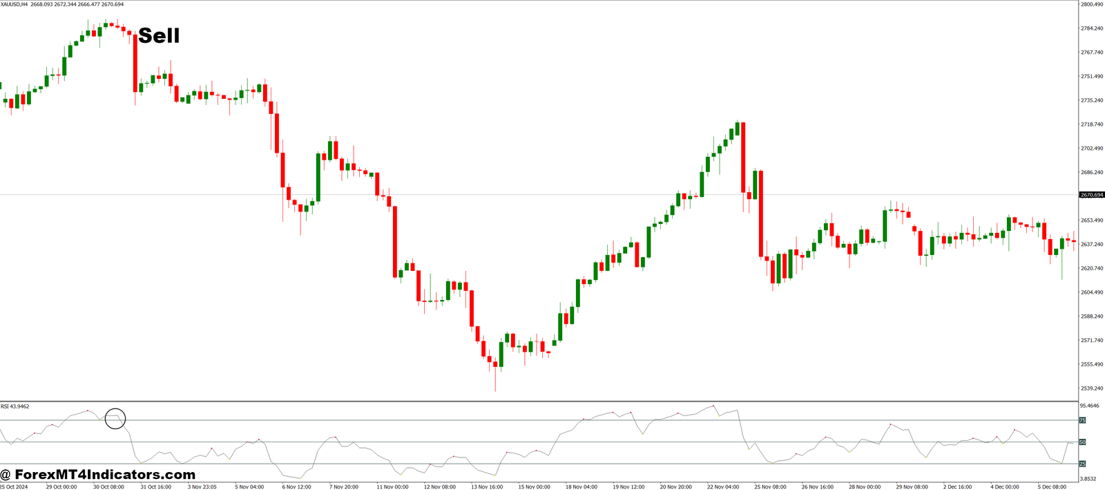 Divergence Petr MT4 Indicator 3 How to Trade with Divergence Petr MT4 Indicator - Sell Entry