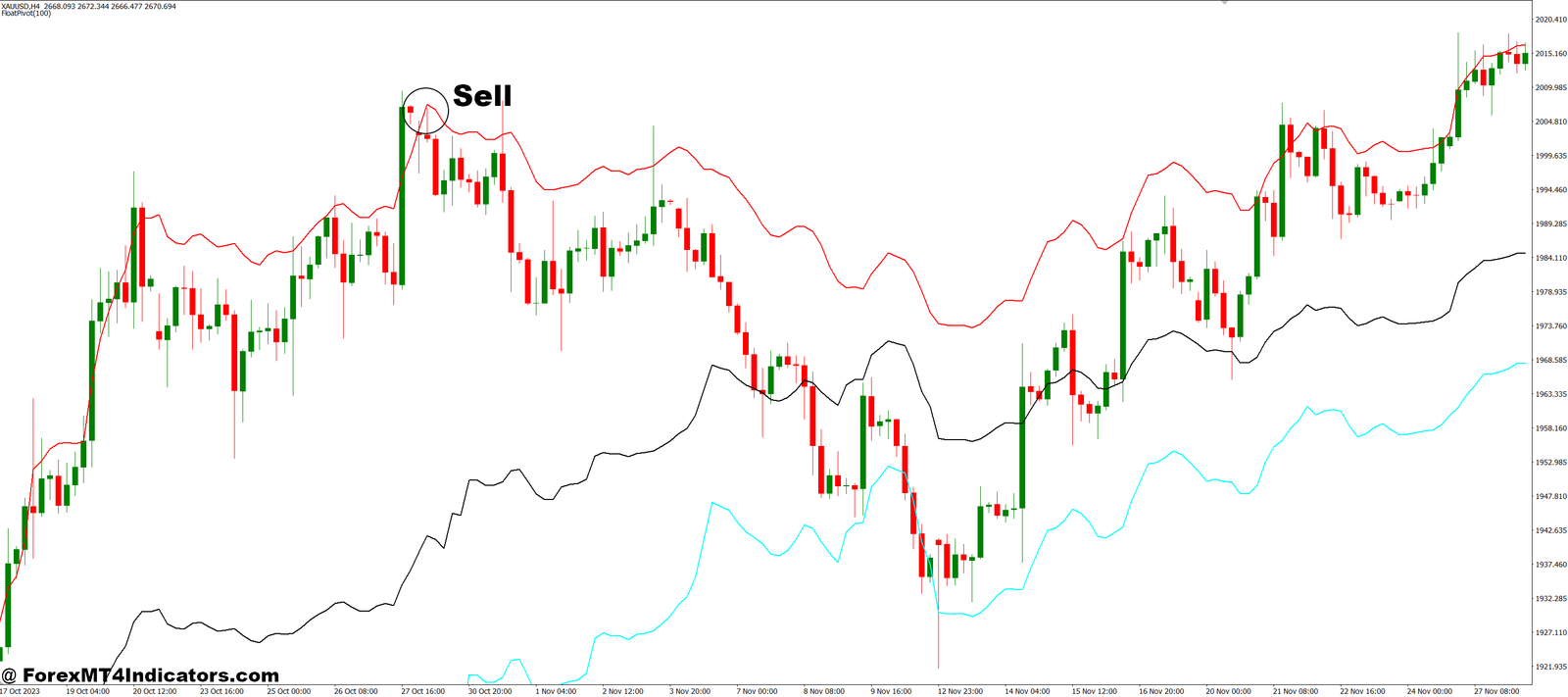 Float Pivot MT4 Indicator 3 How to Trade with Float Pivot MT4 Indicator - Sell Entry