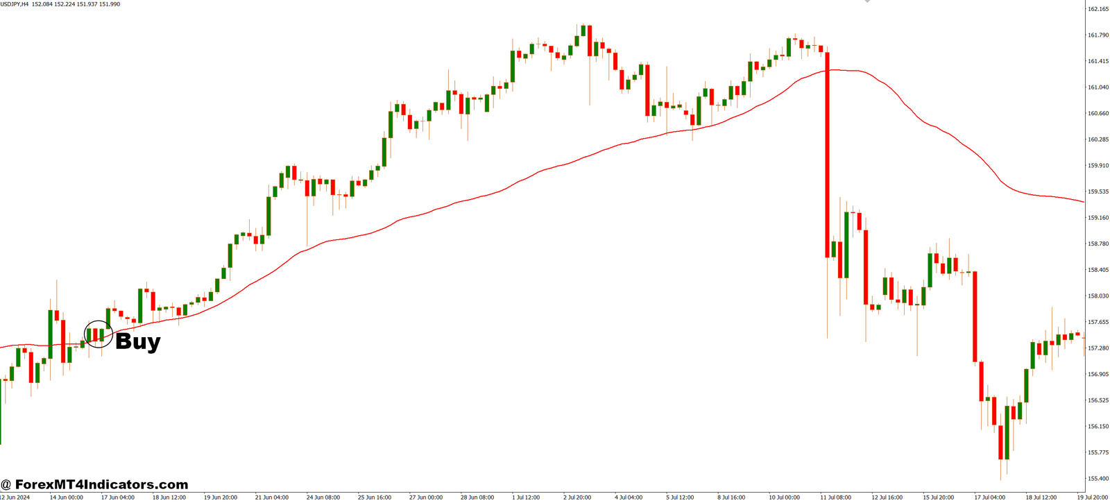Real Value Extended MT4 Indicator 2 How to Trade with Real Value Extended MT4 Indicator - Buy Entry