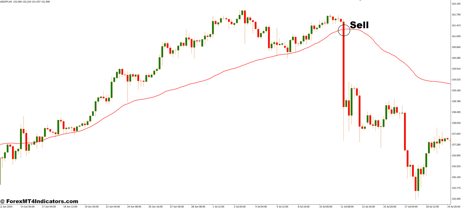Real Value Extended MT4 Indicator 3 How to Trade with Real Value Extended MT4 Indicator - Sell Entry
