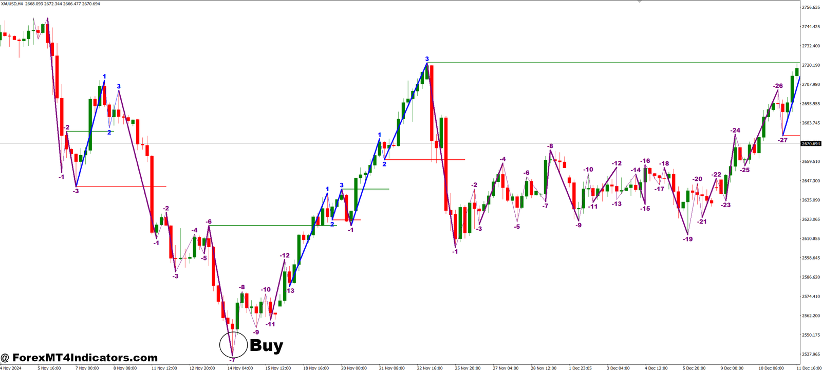 Road Map MT4 Indicator 2 How to Trade with Road Map MT4 Indicator - Buy Entry