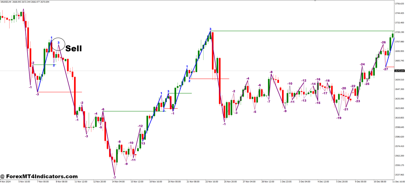 Road Map MT4 Indicator 3 How to Trade with Road Map MT4 Indicator - Sell Entry