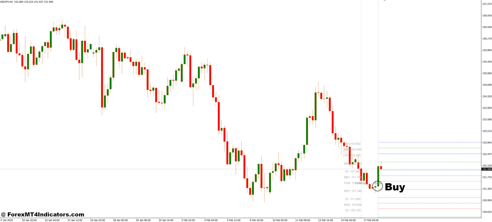 SDX Tz Pivots MT4 Indicator 2 How to Trade with SDX Tz Pivots MT4 Indicator - Buy Entry