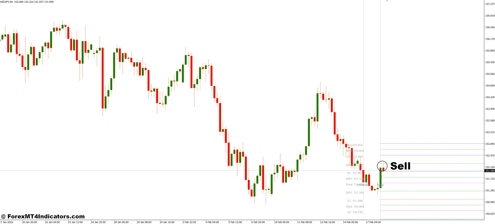 SDX Tz Pivots MT4 Indicator 3 How to Trade with SDX Tz Pivots MT4 Indicator - Sell Entry