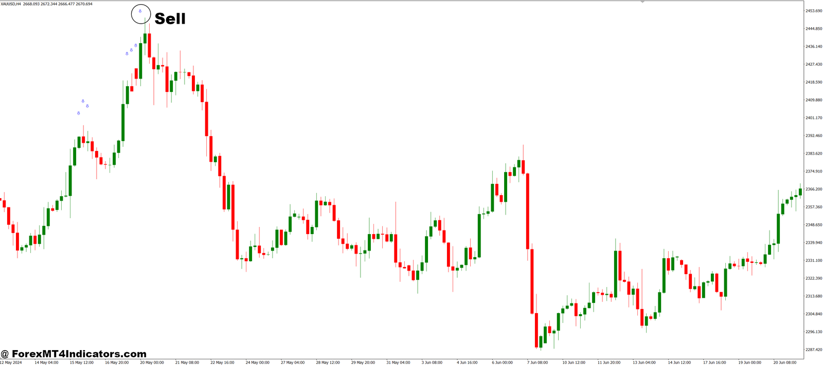 Stochastic Only MT4 Indicator 3 How to Trade with Stochastic Only MT4 Indicator - Sell Entry