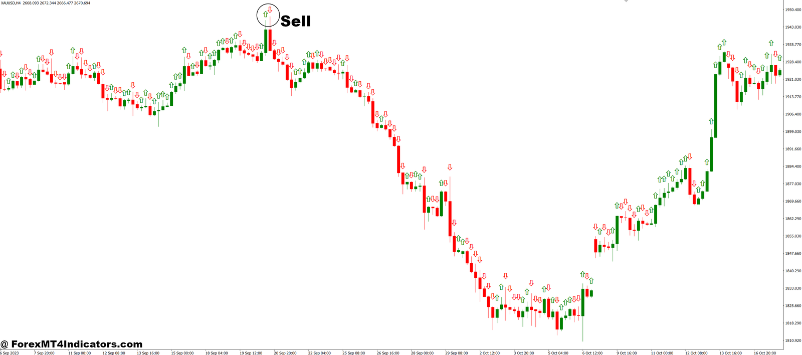Stream MT4 Indicator 3 How to Trade with Stream MT4 Indicator - Sell Entry