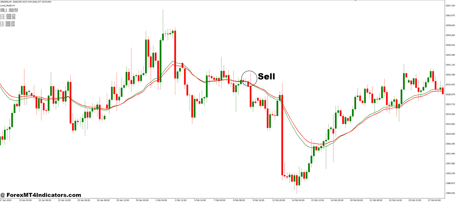 Subway MT4 Indicator 3 How to Trade with Subway MT4 Indicator - Sell Entry