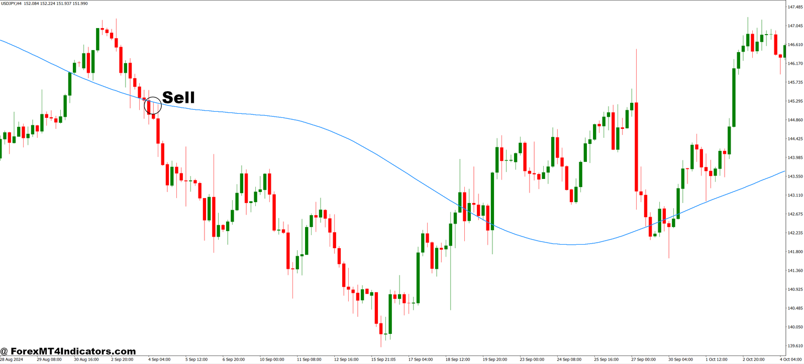 Triangular MA MT4 Indicator 3 How to Trade with Triangular MA MT4 Indicator - Sell Entry