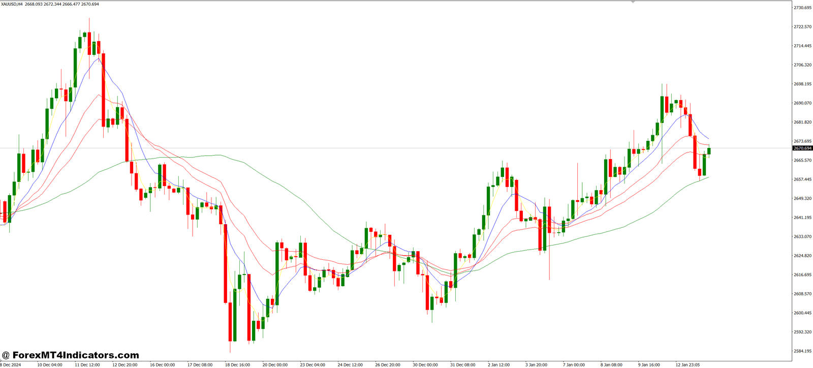 Several Moving Average MT4 Indicator 1 How to Use It Effectively