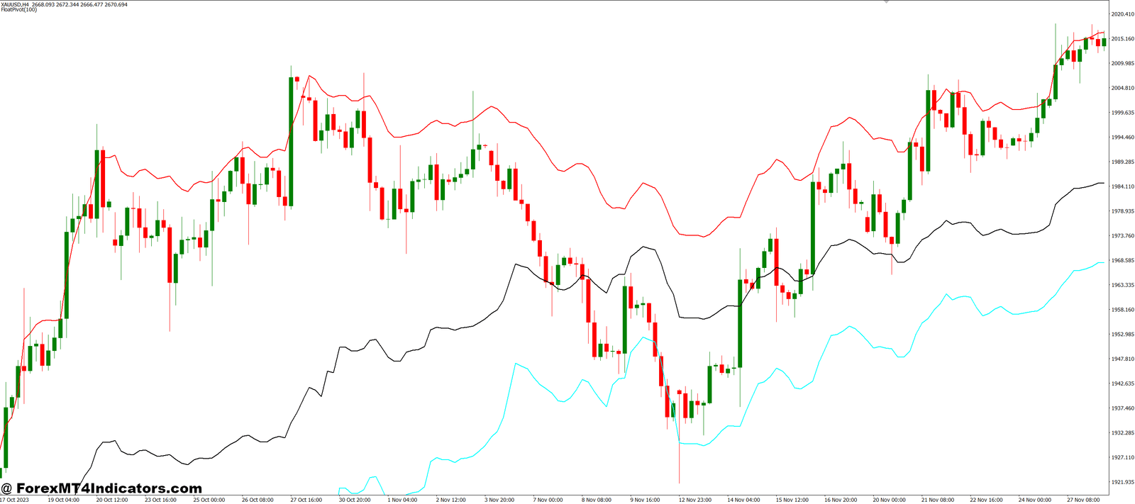 Float Pivot MT4 Indicator 1 Tips for Better Use