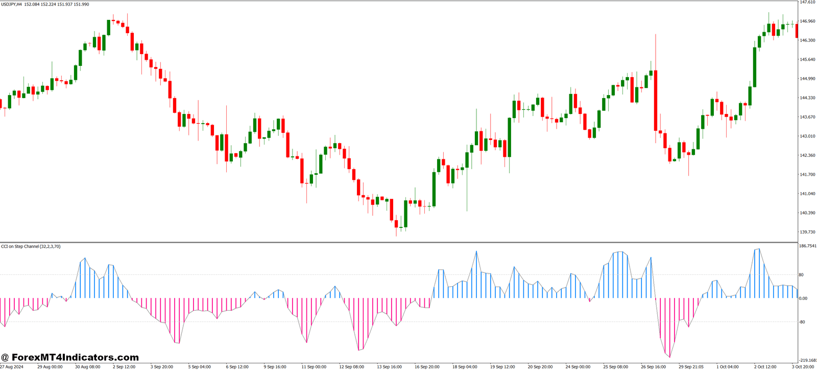CCI on Step Channel MT4 Indicator 1 Why It’s Effective