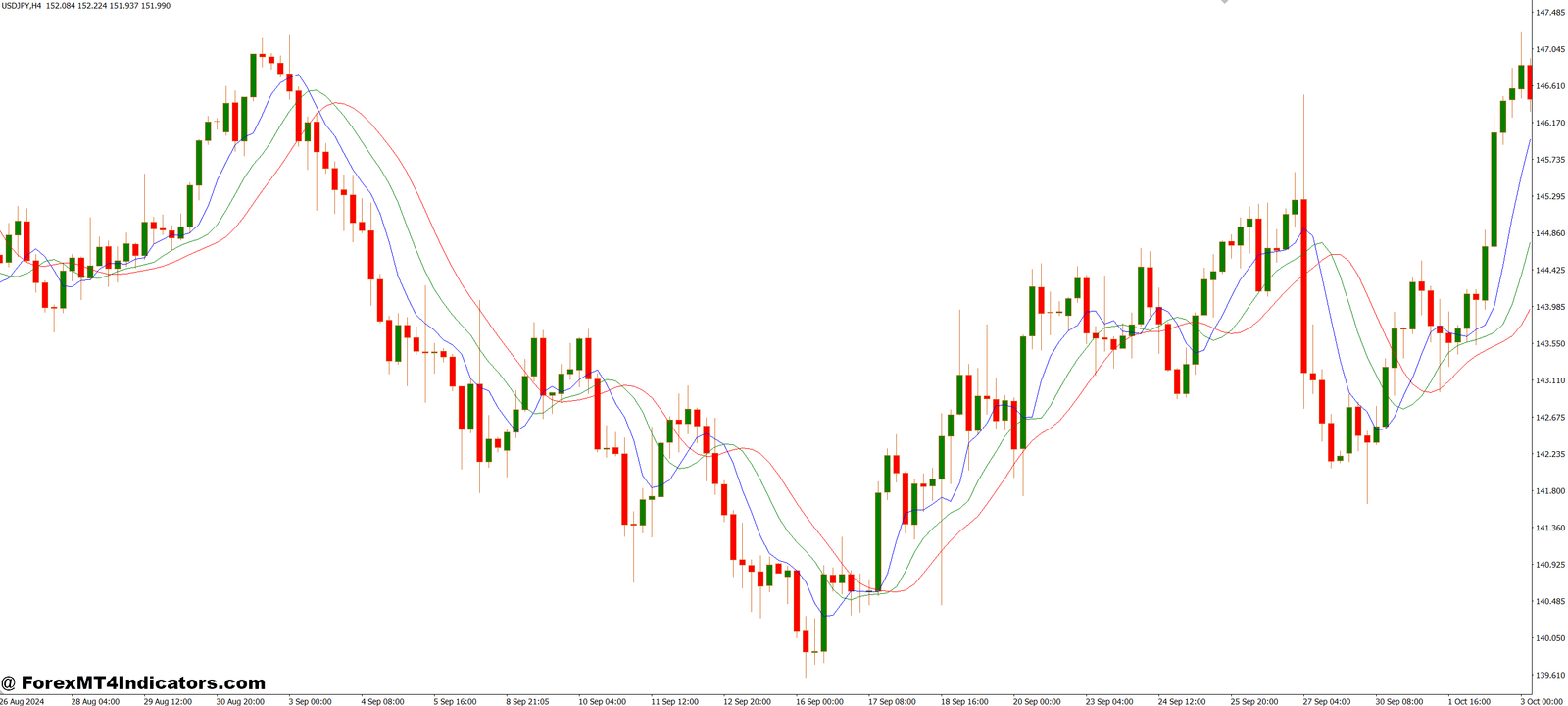 MA Triple Median MT4 Indicator 1 Why This Indicator Stands Out