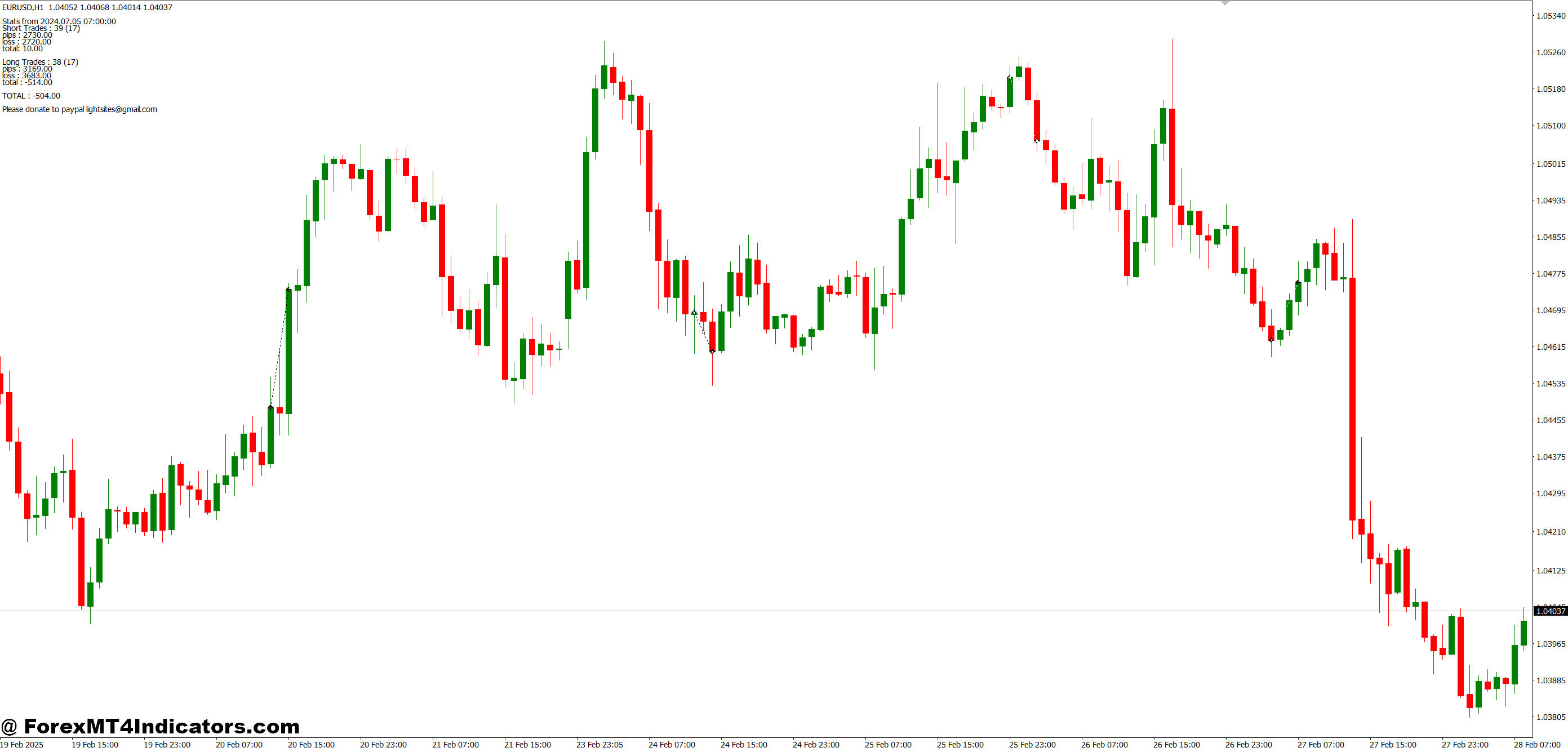 Rose Pips MT4 Indicator 1 Benefits of Using the Rose Pips Indicator