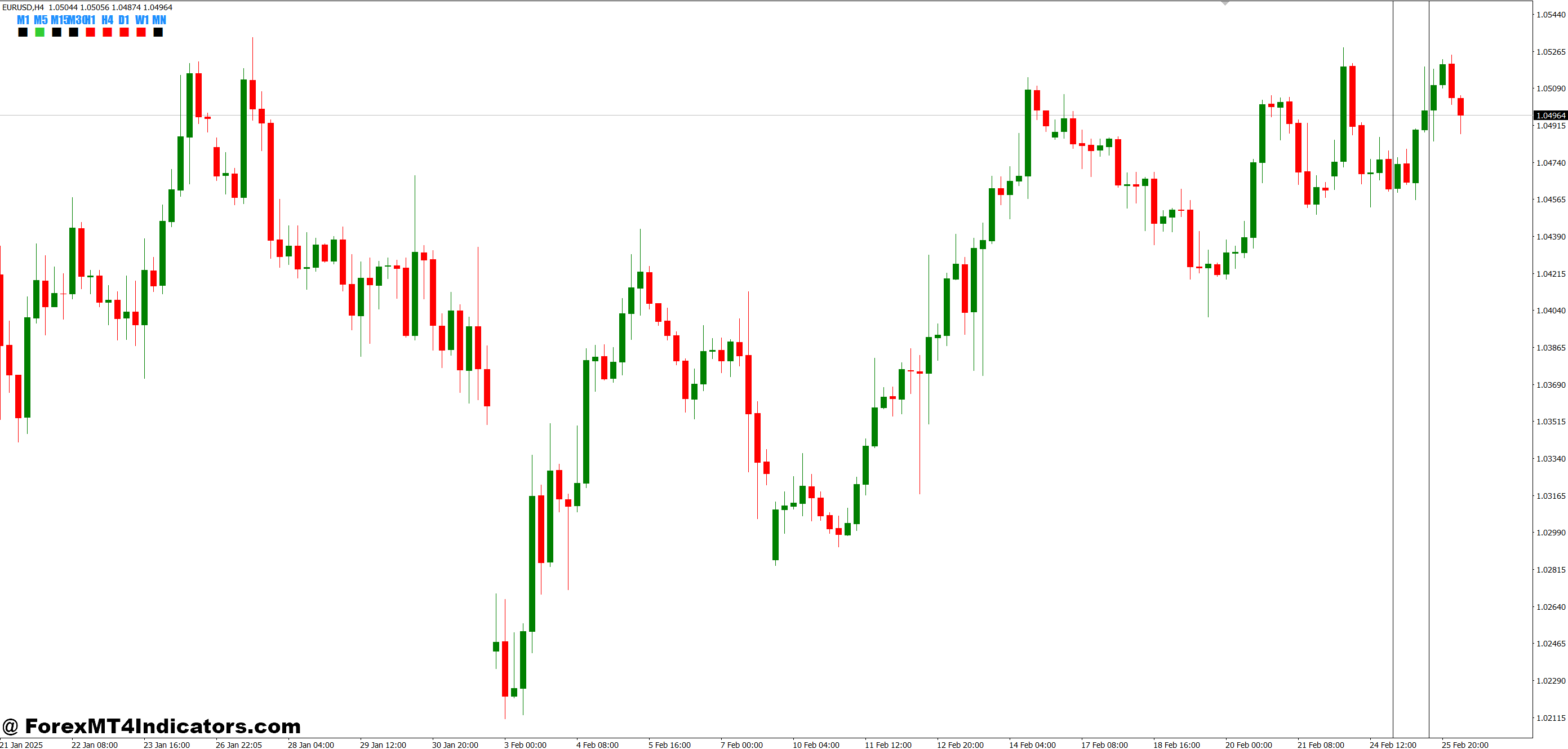 Candle Direction Panels MT4 Indicator 1 How Traders Can Benefit