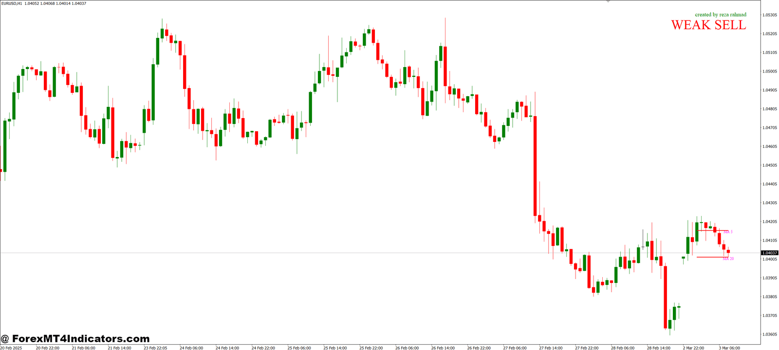 Open with Break MA MT4 Indicator 1 How Traders Can Use It